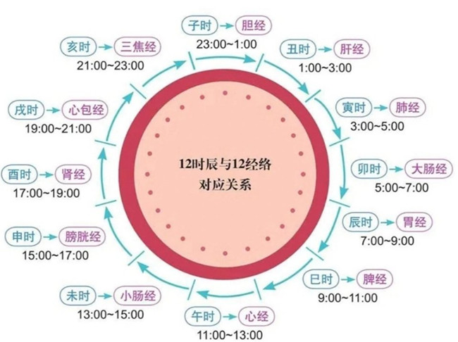 南寧美容美體初學(xué)者必學(xué)：艾灸什么時(shí)間合適？