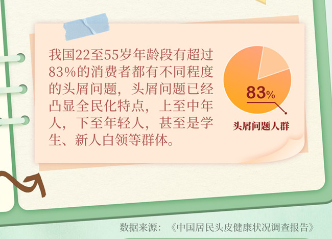 為什么越洗頭頭屑越多？南寧美發(fā)洗護養(yǎng)發(fā)學校分析